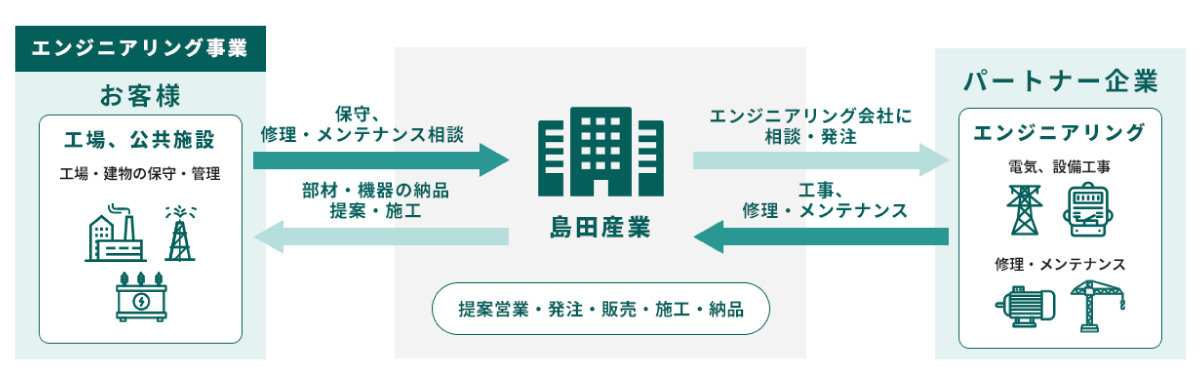 私たちの取組み2